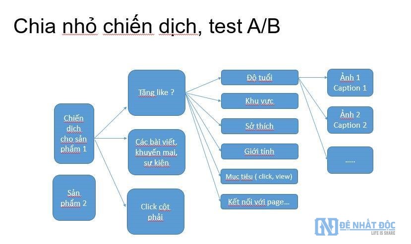 Cách nhắm mục tiêu chi tiết cho quảng cáo facebook ads sao cho hiệu quả?