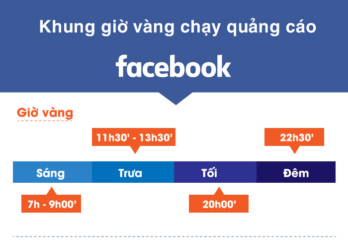 Chạy quảng cáo Facebook có nên chạy theo khung giờ?