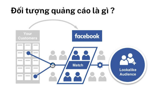 Đối tượng quảng cáo trên Facebook Ads là gì?